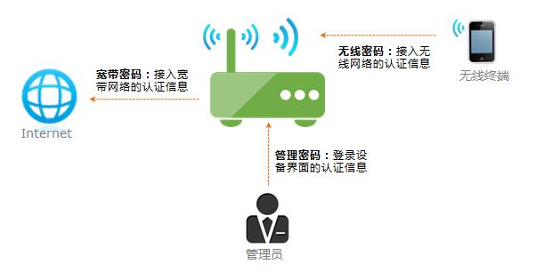 路由器怎样重新设置wifi密码-路由器重新设置wifi密码方法