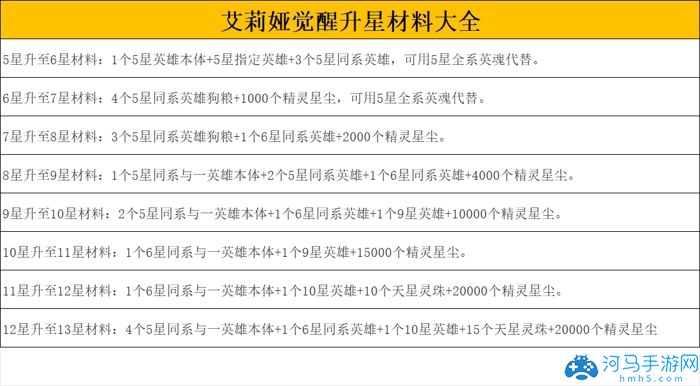 艾莉娅觉醒怎么升星最快 升星材料大全图